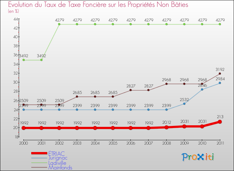 Evolution du taux de la taxe foncière sur les immeubles et terrains non batis pour ÉTRIAC et les communes proches Comparaison des taux de la taxe foncière sur les immeubles et terrains non batis pour ÉTRIAC et les communes voisines