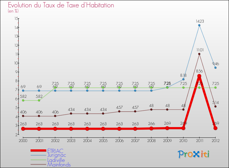 Evolution du taux de la taxe d'habitation pour ÉTRIAC et les communes proches Comparaison des taux de la taxe d'habitation pour ÉTRIAC et les communes voisines