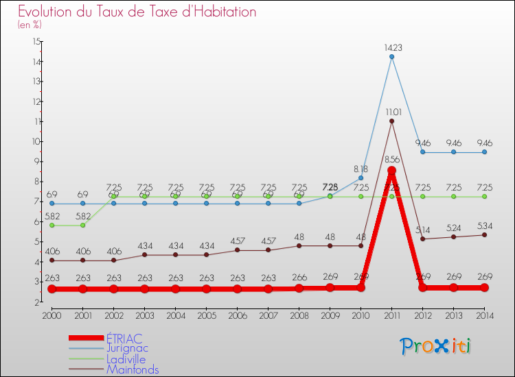 Evolution du taux de la taxe d'habitation pour ÉTRIAC et les communes proches de 2000 à 2014 Comparaison des taux de la taxe d'habitation pour ÉTRIAC et les communes voisines de 2000 à 2014
