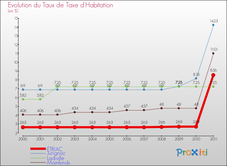 Evolution du taux de la taxe d'habitation pour ÉTRIAC et les communes proches Comparaison des taux de la taxe d'habitation pour ÉTRIAC et les communes voisines