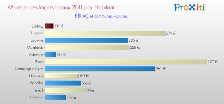 Montant des impôts locaux par Habitant pour ÉTRIAC et les communes proches Comparaison des impôts locaux par habitant pour ÉTRIAC et les communes voisines