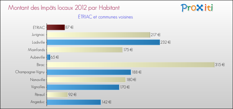 Montant des impôts locaux par Habitant pour ÉTRIAC et les communes proches Comparaison des impôts locaux par habitant pour ÉTRIAC et les communes voisines
