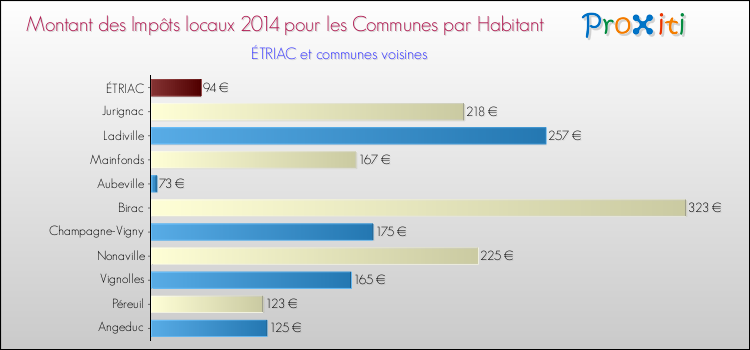 Montant des impôts locaux par Habitant pour ÉTRIAC et les communes proches en 2014 Comparaison des impôts locaux par habitant pour ÉTRIAC et les communes voisines en 2014