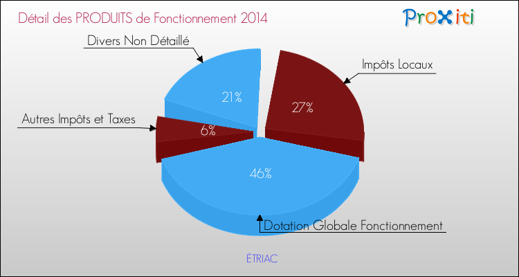 Décomposition du Budget de Fonctionnement 2014 de la commune de ÉTRIAC Budget de Fonctionnement 2014 pour la commune de ÉTRIAC