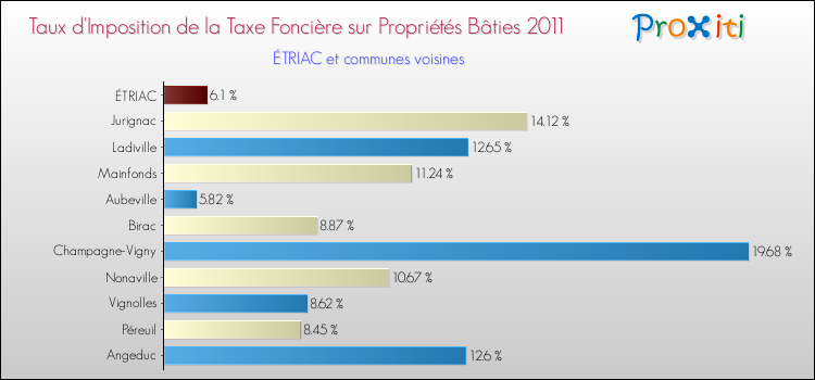 Taux d'imposition de la taxe foncière sur le bati 2011 pour ÉTRIAC et les communes proches Comparaison des taux d'imposition de la taxe foncière sur le bati 2011 pour ÉTRIAC et les communes voisines