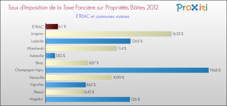 Taux d'imposition de la taxe foncière sur le bati 2012 pour ÉTRIAC et les communes proches Comparaison des taux d'imposition de la taxe foncière sur le bati 2012 pour ÉTRIAC et les communes voisines