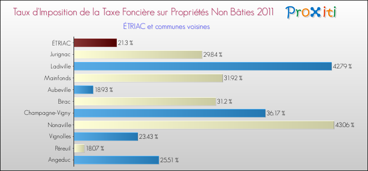 Taux d'imposition de la taxe foncière sur les immeubles et terrains non batis 2011 pour ÉTRIAC et les communes proches Comparaison des taux d'imposition de la taxe foncière sur les immeubles et terrains non batis 2011 pour ÉTRIAC et les communes voisines