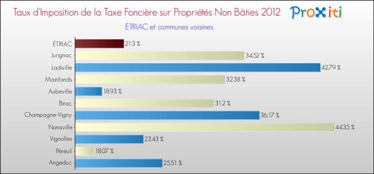 Taux d'imposition de la taxe foncière sur les immeubles et terrains non batis 2012 pour ÉTRIAC et les communes proches Comparaison des taux d'imposition de la taxe foncière sur les immeubles et terrains non batis 2012 pour ÉTRIAC et les communes voisines