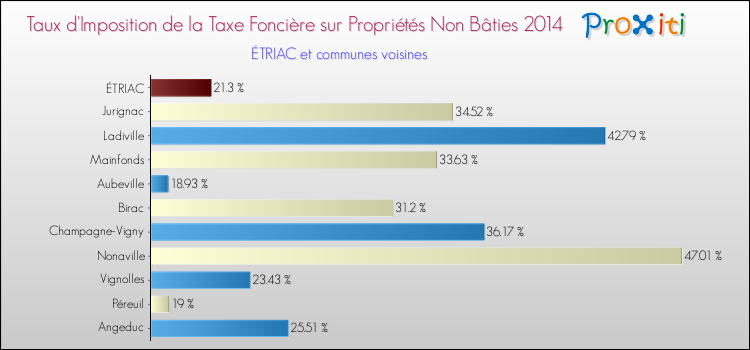 Taux d'imposition de la taxe foncière sur les immeubles et terrains non batis 2014 pour ÉTRIAC et les communes proches Comparaison des taux d'imposition de la taxe foncière sur les immeubles et terrains non batis 2014 pour ÉTRIAC et les communes voisines