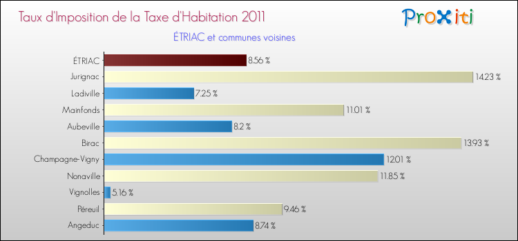 Taux d'imposition de la taxe d'habitation 2011 pour ÉTRIAC et les communes proches Comparaison des taux d'imposition de la taxe d'habitation 2011 pour ÉTRIAC et les communes voisines