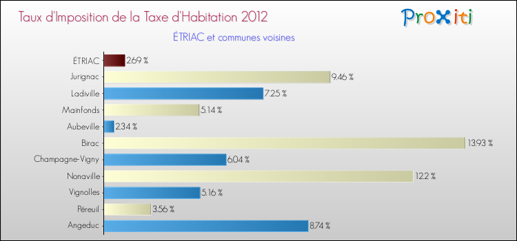 Taux d'imposition de la taxe d'habitation 2012 pour ÉTRIAC et les communes proches Comparaison des taux d'imposition de la taxe d'habitation 2012 pour ÉTRIAC et les communes voisines