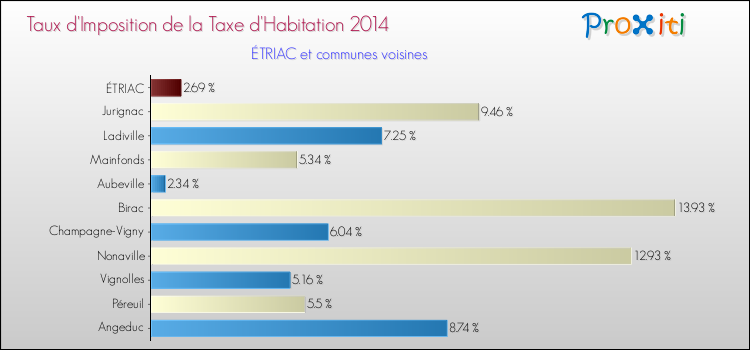 Taux d'imposition de la taxe d'habitation 2014 pour ÉTRIAC et les communes proches Comparaison des taux d'imposition de la taxe d'habitation 2014 pour ÉTRIAC et les communes voisines