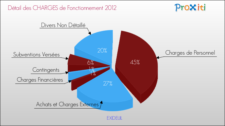 Décomposition des Charges de Fonctionnement 2012 de la commune de EXIDEUIL Charges de Fonctionnement 2012 pour la commune de EXIDEUIL
