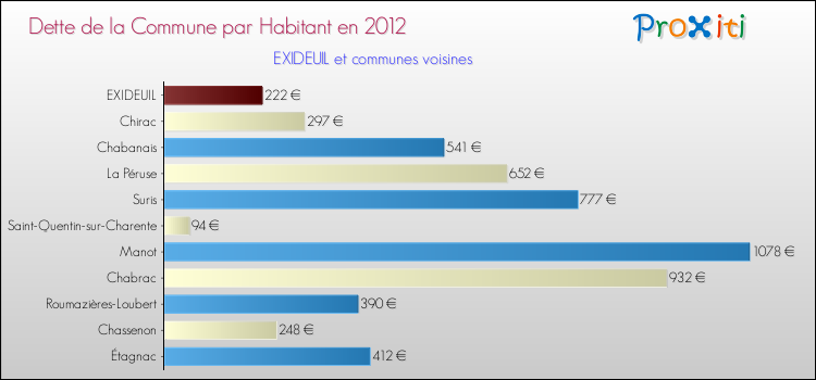 Dette par habitant de la commune en 2012 pour EXIDEUIL et les communes proches Comparaison de la dette par habitant de la commune en 2012 pour EXIDEUIL et les communes voisines