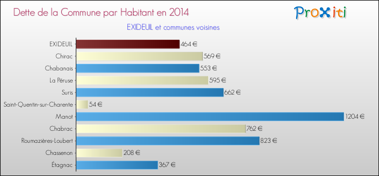 Dette par habitant de la commune en 2014 pour EXIDEUIL et les communes proches Comparaison de la dette par habitant de la commune en 2014 pour EXIDEUIL et les communes voisines