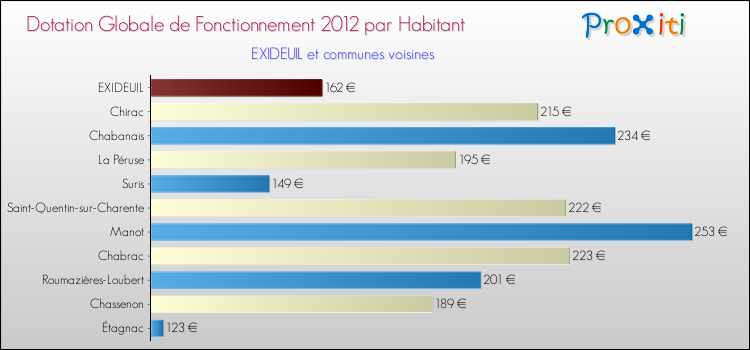 Montant des dotations globales de fonctionnement DGF par Habitant pour EXIDEUIL et les communes proches Comparaison des des dotations globales de fonctionnement DGF par habitant pour EXIDEUIL et les communes voisines