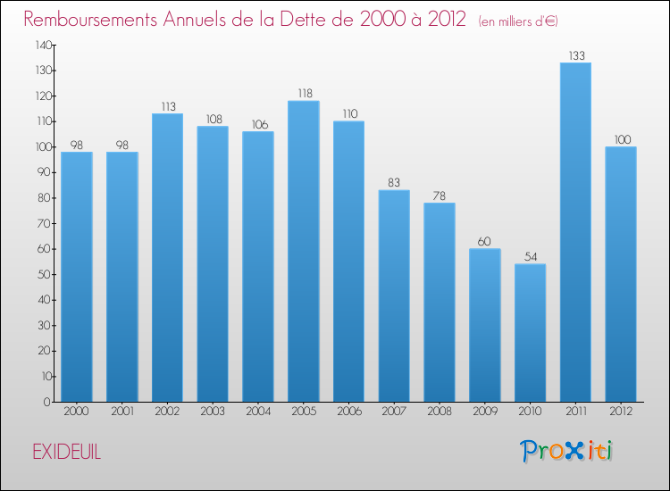 Evolution de l'annuité de la dette pour la commune de EXIDEUIL de 2000 à 2012 Annuités de la dette pour EXIDEUIL de 2000 à 2012