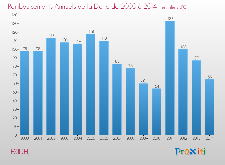 Evolution de l'annuité de la dette pour la commune de EXIDEUIL de 2000 à 2014 Annuités de la dette pour EXIDEUIL de 2000 à 2014