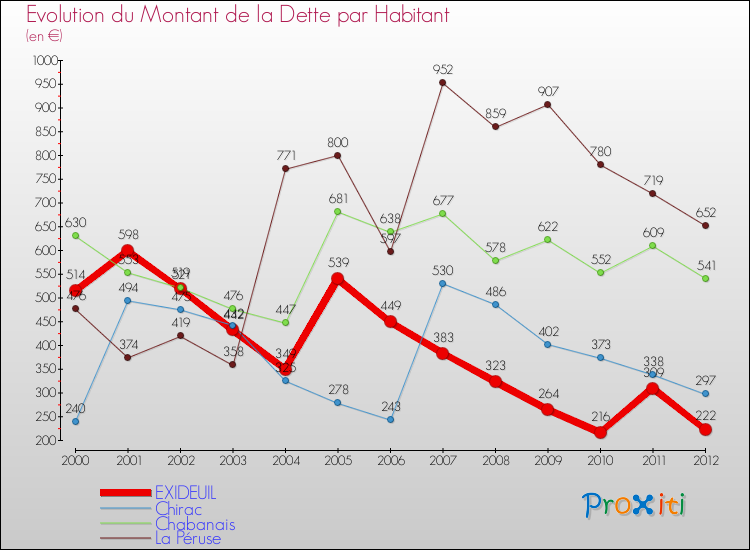 Evolution de la dette par habitant pour la commune de EXIDEUIL et les communes proches de 2000 à 2012 Comparaison de la dette par habitant pour EXIDEUIL et les communes voisines de 2000 à 2012