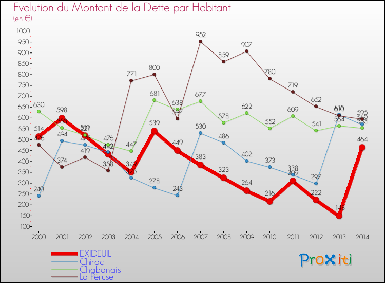 Evolution de la dette par habitant pour la commune de EXIDEUIL et les communes proches de 2000 à 2014 Comparaison de la dette par habitant pour EXIDEUIL et les communes voisines de 2000 à 2014