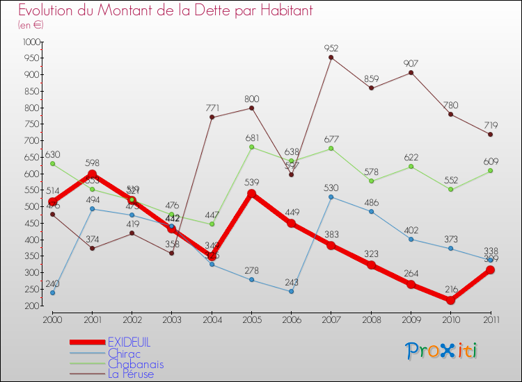 Evolution de la dette par habitant pour la commune de EXIDEUIL et les communes proches Comparaison de la dette par habitant pour EXIDEUIL et les communes voisines