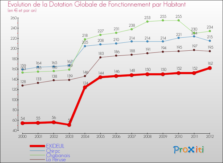 Evolution et montant de la dotation globale de fonctionnement par Habitant pour EXIDEUIL et les communes proches Comparaison des dotations globales de fonctionnement par habitant pour EXIDEUIL et les communes voisines