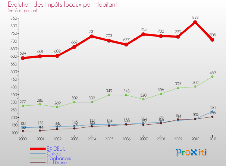 Evolution et montant des impôts locaux par Habitant pour EXIDEUIL et les communes proches Comparaison des impôts locaux par habitant pour EXIDEUIL et les communes voisines