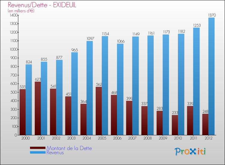 Evolution comparée de la dette et des revenus pour la commune de EXIDEUIL de 2000 à 2012 Comparaison de la dette et des revenus pour EXIDEUIL de 2000 à 2012