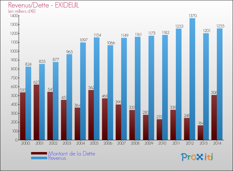 Evolution comparée de la dette et des revenus pour la commune de EXIDEUIL de 2000 à 2014 Comparaison de la dette et des revenus pour EXIDEUIL de 2000 à 2014