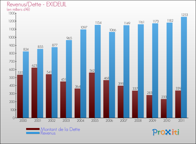 Evolution comparée de la dette et des revenus pour la commune de EXIDEUIL de 2000 à 2011 Comparaison de la dette et des revenus pour EXIDEUIL de 2000 à 2011