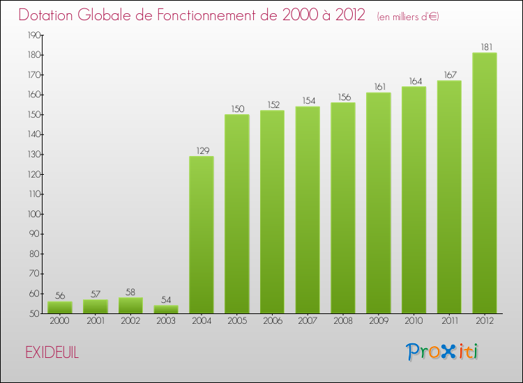 Evolution du montant de la Dotation Globale de Fonctionnement pour la commune de EXIDEUIL de 2000 à 2012 Evolution du montant de la Dotation Globale de Fonctionnement pour EXIDEUIL de 2000 à 2012