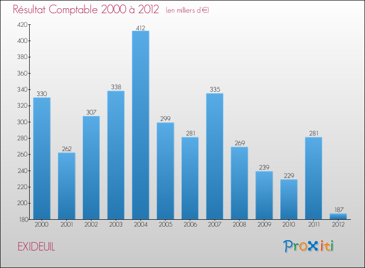 Evolution du résultat comptable pour la commune de EXIDEUIL de 2000 à 2012 Evolution du résultat comptable pour EXIDEUIL de 2000 à 2012