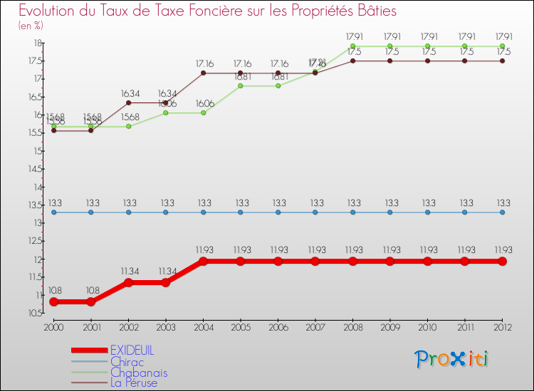 Evolution du taux de la taxe foncière sur le bati pour EXIDEUIL et les communes proches de 2000 à 2012 Comparaison des taux de taxe foncière sur le bati pour EXIDEUIL et les communes voisines de 2000 à 2012