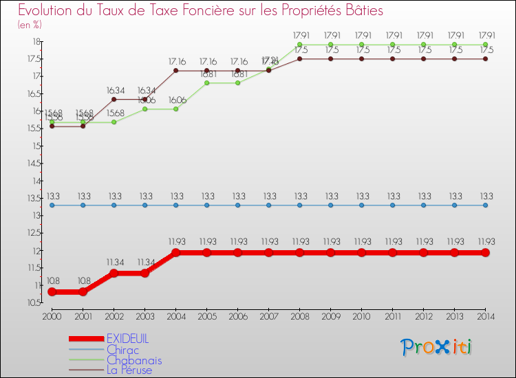 Evolution du taux de la taxe foncière sur le bati pour EXIDEUIL et les communes proches de 2000 à 2014 Comparaison des taux de taxe foncière sur le bati pour EXIDEUIL et les communes voisines de 2000 à 2014