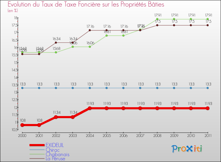 Evolution du taux de la taxe foncière sur le bati pour EXIDEUIL et les communes proches Comparaison des taux de taxe foncière sur le bati pour EXIDEUIL et les communes voisines
