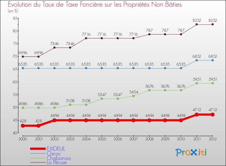 Evolution du taux de la taxe foncière sur les immeubles et terrains non batis pour EXIDEUIL et les communes proches de 2000 à 2012 Comparaison des taux de la taxe foncière sur les immeubles et terrains non batis pour EXIDEUIL et les communes voisines de 2000 à 2012