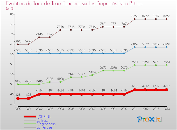 Evolution du taux de la taxe foncière sur les immeubles et terrains non batis pour EXIDEUIL et les communes proches de 2000 à 2014 Comparaison des taux de la taxe foncière sur les immeubles et terrains non batis pour EXIDEUIL et les communes voisines de 2000 à 2014