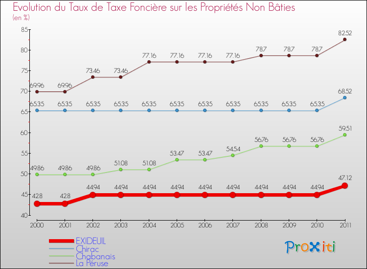 Evolution du taux de la taxe foncière sur les immeubles et terrains non batis pour EXIDEUIL et les communes proches Comparaison des taux de la taxe foncière sur les immeubles et terrains non batis pour EXIDEUIL et les communes voisines
