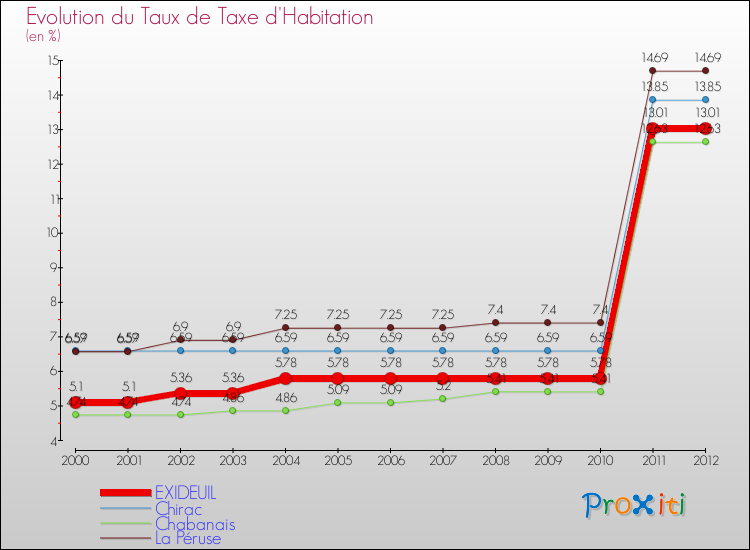Evolution du taux de la taxe d'habitation pour EXIDEUIL et les communes proches Comparaison des taux de la taxe d'habitation pour EXIDEUIL et les communes voisines