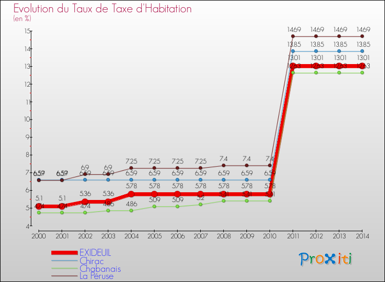 Evolution du taux de la taxe d'habitation pour EXIDEUIL et les communes proches de 2000 à 2014 Comparaison des taux de la taxe d'habitation pour EXIDEUIL et les communes voisines de 2000 à 2014