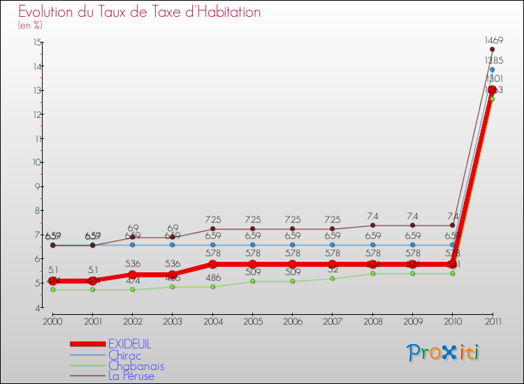 Evolution du taux de la taxe d'habitation pour EXIDEUIL et les communes proches Comparaison des taux de la taxe d'habitation pour EXIDEUIL et les communes voisines