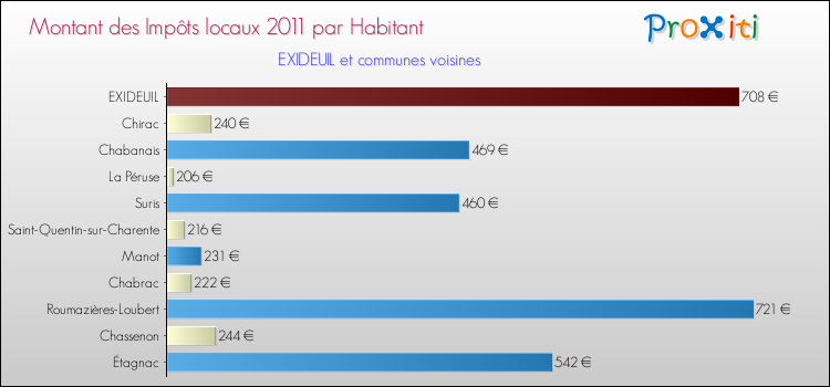 Montant des impôts locaux par Habitant pour EXIDEUIL et les communes proches Comparaison des impôts locaux par habitant pour EXIDEUIL et les communes voisines