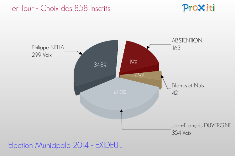 Résultats par rapport aux inscrits au 1er Tour des Elections Municipales 2014 de la commune de EXIDEUIL Elections Municipales 2014 - Résultats par rapport aux inscrits au 1er Tour pour la commune de EXIDEUIL