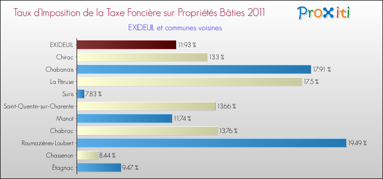 Taux d'imposition de la taxe foncière sur le bati 2011 pour EXIDEUIL et les communes proches Comparaison des taux d'imposition de la taxe foncière sur le bati 2011 pour EXIDEUIL et les communes voisines