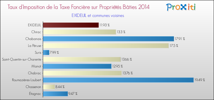 Taux d'imposition de la taxe foncière sur le bati 2014 pour EXIDEUIL et les communes proches Comparaison des taux d'imposition de la taxe foncière sur le bati 2014 pour EXIDEUIL et les communes voisines