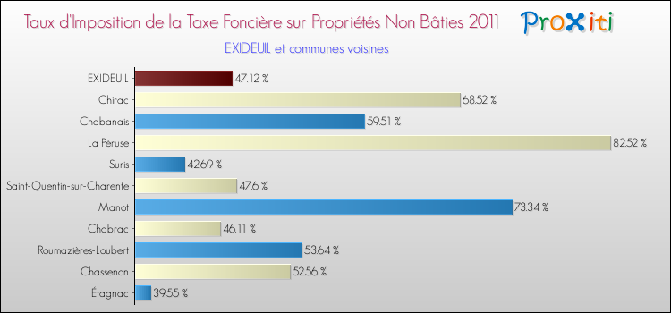 Taux d'imposition de la taxe foncière sur les immeubles et terrains non batis 2011 pour EXIDEUIL et les communes proches Comparaison des taux d'imposition de la taxe foncière sur les immeubles et terrains non batis 2011 pour EXIDEUIL et les communes voisines