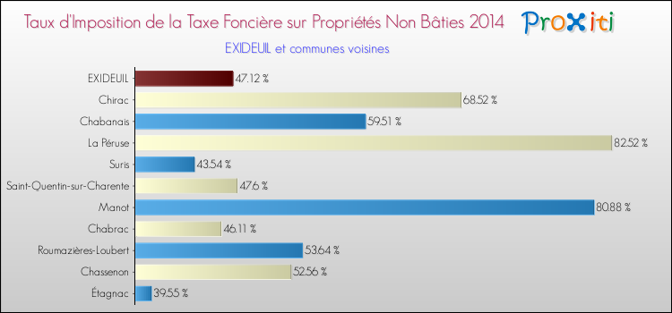 Taux d'imposition de la taxe foncière sur les immeubles et terrains non batis 2014 pour EXIDEUIL et les communes proches Comparaison des taux d'imposition de la taxe foncière sur les immeubles et terrains non batis 2014 pour EXIDEUIL et les communes voisines