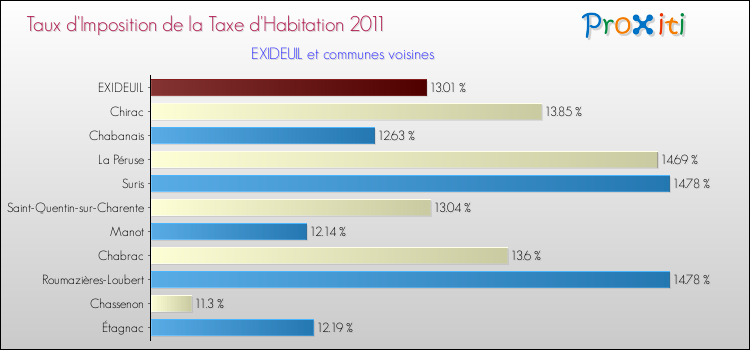 Taux d'imposition de la taxe d'habitation 2011 pour EXIDEUIL et les communes proches Comparaison des taux d'imposition de la taxe d'habitation 2011 pour EXIDEUIL et les communes voisines