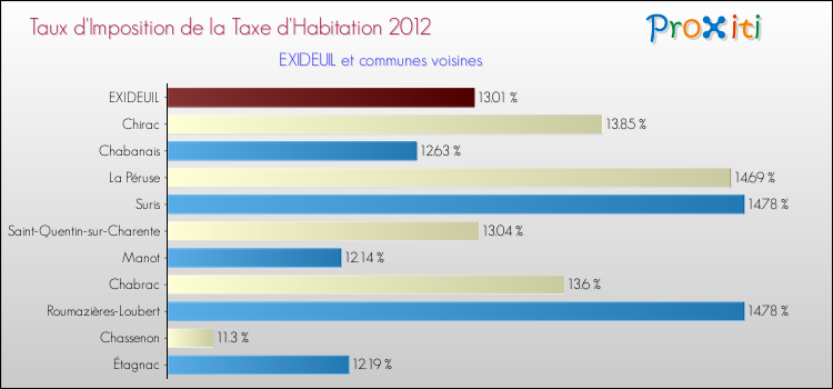 Taux d'imposition de la taxe d'habitation 2012 pour EXIDEUIL et les communes proches Comparaison des taux d'imposition de la taxe d'habitation 2012 pour EXIDEUIL et les communes voisines