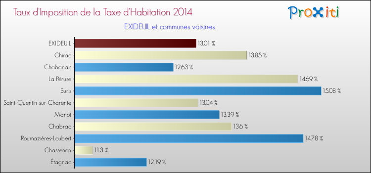 Taux d'imposition de la taxe d'habitation 2014 pour EXIDEUIL et les communes proches Comparaison des taux d'imposition de la taxe d'habitation 2014 pour EXIDEUIL et les communes voisines